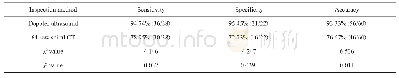 表3 多普勒超声与128排螺旋CT的灵敏度、特异度、准确度结果比较（%）