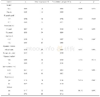 表3 白内障术后感染性眼内炎发生的单因素分析