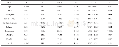 表3 影响膀胱尿路上皮癌患者预后的单因素Cox风险比例回归模型