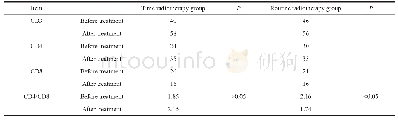 表4 治疗后两组免疫功能比较