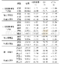 《表3 大西沟河水与两岸地下水氢氧同位素数据》