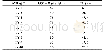 《表1 各孔最大自由膨胀率汇总表》