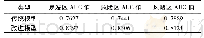 《表3 传统模型和改进模型AUC值》