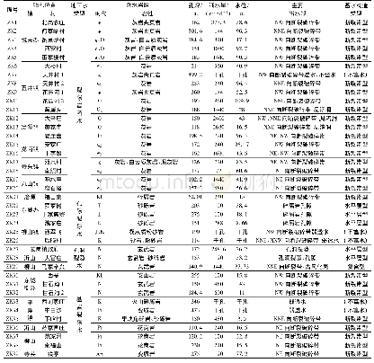 表1 临朐盆地钻孔水文地质特征