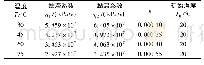 表1 不同温度下的黏滞系数和系数k