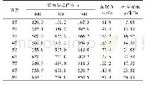 《表5 泰然酶改良土正交试验结果》