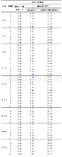 表2 不同降水方案下海水入侵程度对比