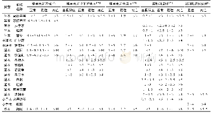 表1 干旱区天然植被不同生长状态下的地下水埋深