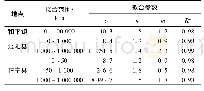 表2 土-水特征曲线拟合参数