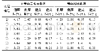 表3 各层CPT数据服从对数正态分布的参数