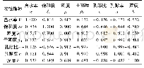 表4 各物性指标之间的相关系数