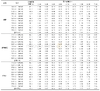 表2 冻结期降水入渗补给量统计表