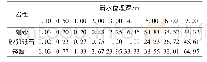 表3 冻结期多年平均降水入渗补给量占多年平均年降水入渗补给量的比例