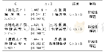 表4 交互作用探测器探测结果