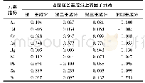 表6 主成分分析旋转后的成分载荷矩阵