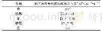 《表3 地下水资源承载本底评价指标分级》