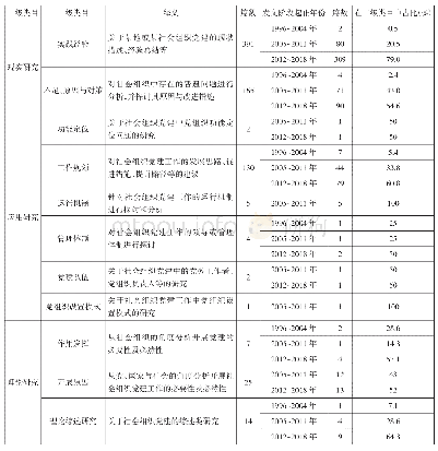 《表1 CNKI数据库1996～2018年社会组织党建研究文献内容分类情况》