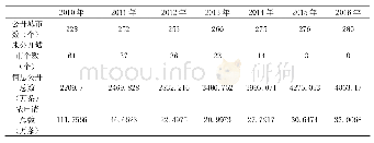 《表4 2010—2016年政府信息公开与依申请信息公开统计表》