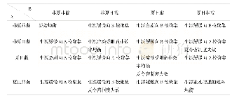 《表1 高校“夏令营”与“保研截留”博弈》