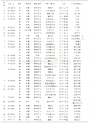 《表1 被访者基本信息一览表》