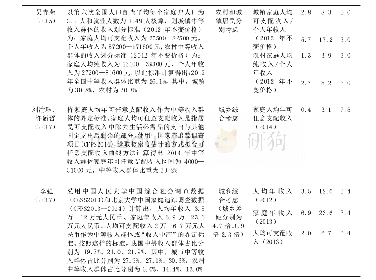 表1 国内部分机构和学者对中等收入群体的测度（绝对标准模式）