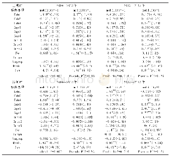 表6 模型估计结果：收入流动性视角下的福建精准扶贫影响因素研究——基于三明市和漳州市农户收支调查数据的实证分析