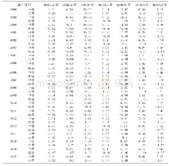 表4 1998—2017年中美基于RTA值的贸易优劣势情况