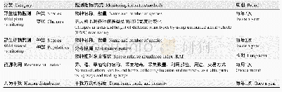 《表4 钱江源国家公园森林生态系统中野生动植物多样性的部分监测指标》