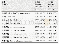 《表2 五大连池8座火山色木槭叶功能性状方差分析结果》