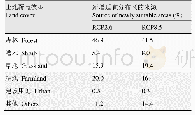 《表4 不同未来气候情景下新增茶适宜分布区的来源》