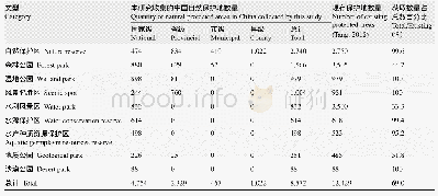 《表1 本研究收集的及现有的中国自然保护地类型与数量》