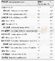 表7 冗余分析(RDA)中环境因子对林下植被物种多样性的解释率*P<0.05,**P<0.01