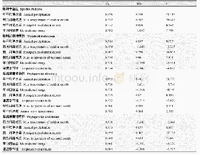 表2 黄土高原地区气候因子与生物多样性指数多元逐步回归的结果R2adj:标准化决定系数;Beta:回归系数;t:回归系数t检验