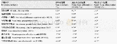 《表2 贺兰山甲虫物种丰富度和区系分化强度与环境因子的一元回归相关系数》