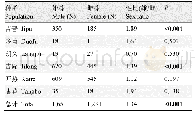 表2 密叶红豆杉种群性比