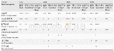 表2 2013–2016年额尔齐斯河流域和乌伦古河流域鱼类优势种统计