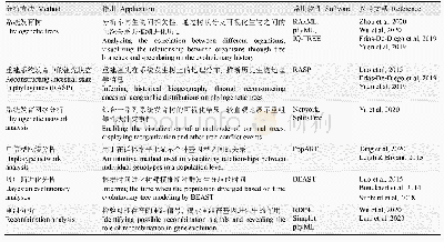 表1 用于病毒系统发育分析的常用方法