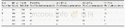 表2 湖南壶瓶山国家级自然保护区各样线蝴蝶组成