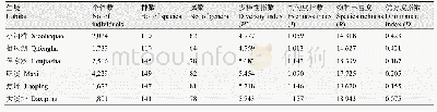 表3 湖南高望界国家级自然保护区及周边不同生境蝶类的群落多样性指数
