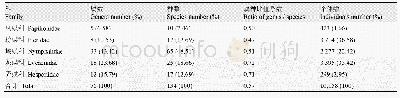 表1 秦岭国家植物园蝴蝶种、属、个体数及其比值和所占百分比