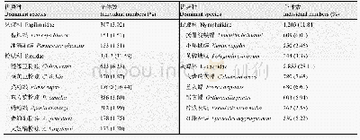 表2 秦岭国家植物园蝴蝶优势种(个体数≥150只)