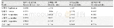 《表3 秦岭国家植物园蝴蝶多样性指数》