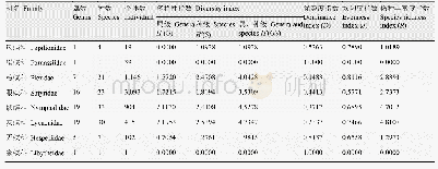 表2 兴隆山国家级自然保护区蝶类的多样性