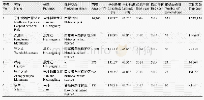 表1 东北虎豹生物多样性红外相机监测平台内各监测点基本信息列表