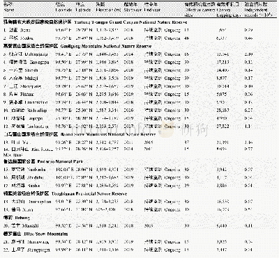 表1 西南纵向岭谷区兽类及雉类红外相机监测平台样点及工作量