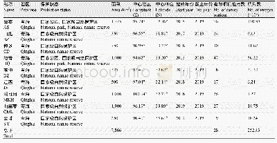 表1 三江源红外相机社区监测平台内各监测样区基本信息列表