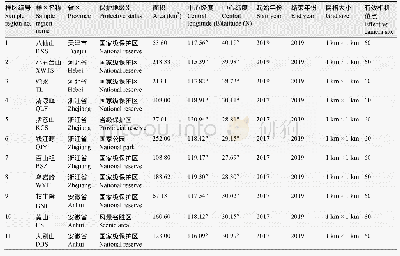 表1 中国哺乳动物多样性观测网络红外相机观测样区基本信息表(截至2019年底)