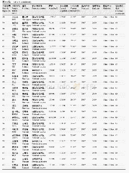 表1 中国哺乳动物多样性观测网络红外相机观测样区基本信息表(截至2019年底)