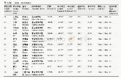 表1 中国哺乳动物多样性观测网络红外相机观测样区基本信息表(截至2019年底)