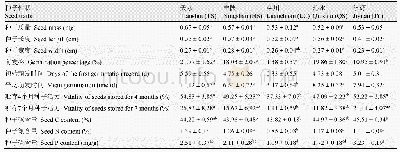 表3 中国分布区北缘5个种源地间连香树种子性状比较